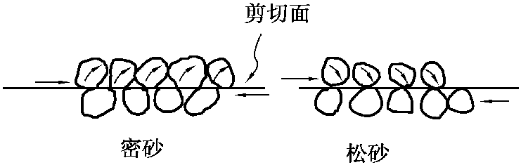 5.5 無黏性土的抗剪強度